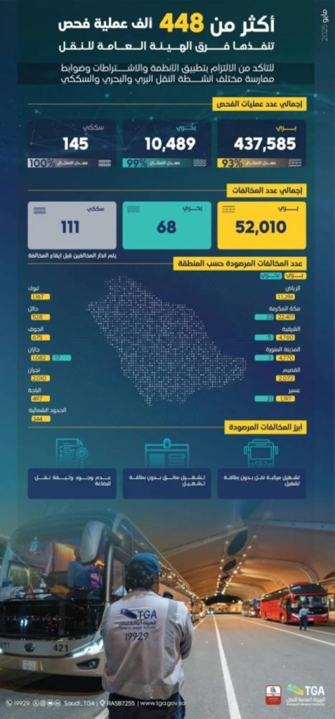 هيئة النقل تسجل أكثر