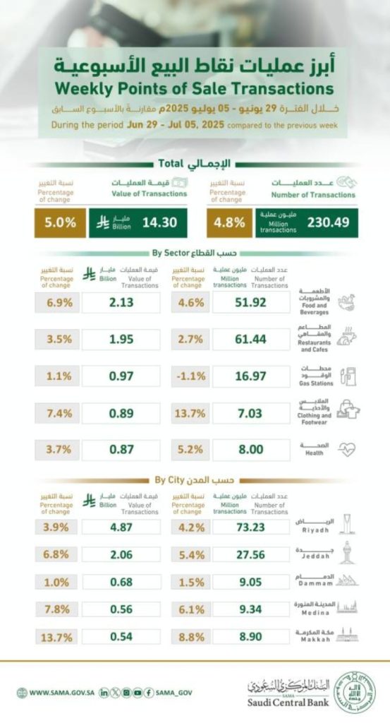 230 مليون عملية بيع نقاط في المملكة بقيمة 14 مليار ريال في أسبوع