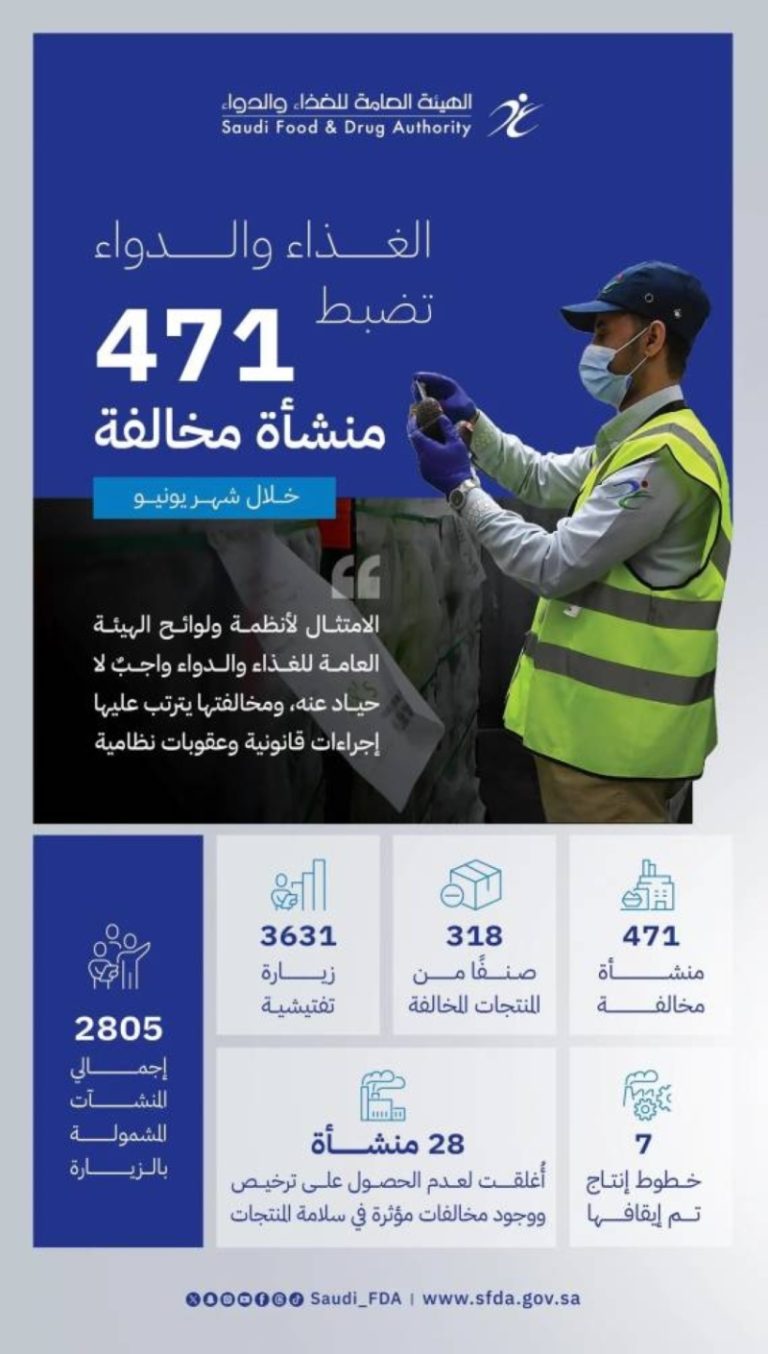 3631 زيارة تفتيشية توثقها ‘الغذاء والدواء’ للمنشآت في يونيو 2025