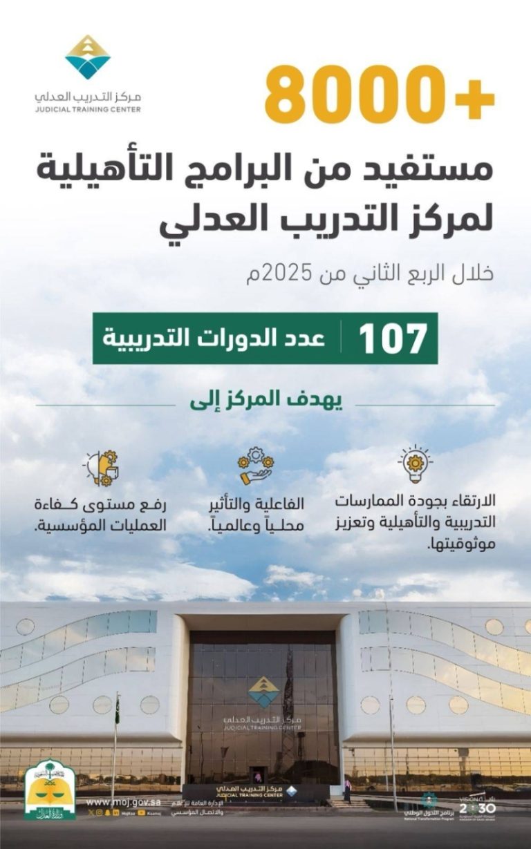 8 آلاف شخص يستفيدون من البرامج التأهيلية لمركز التدريب العدلي في الربع الثاني