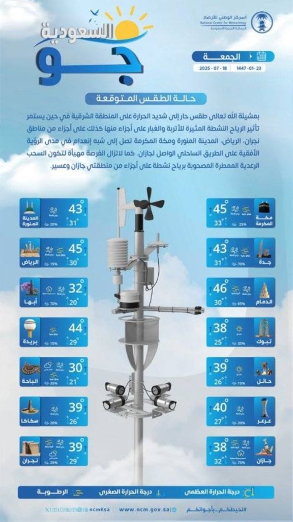 أجواء حارة محملة بالأتربة في 5 مناطق بالمملكة
