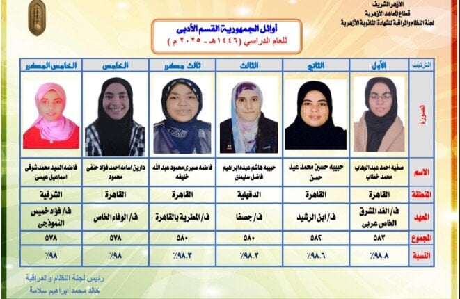 أسماء أوائل الثانوية الأزهرية 2025 «أدبي» تتصدر الأخبار