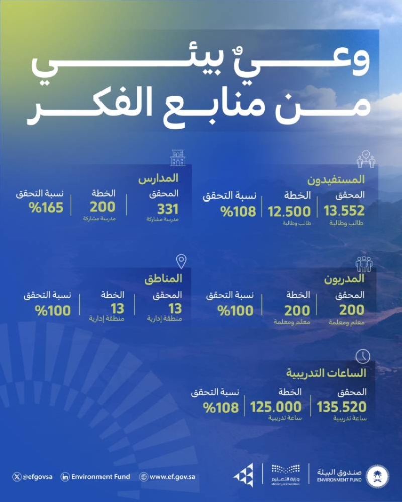«أصدقاء البيئة» يحققون نتائج