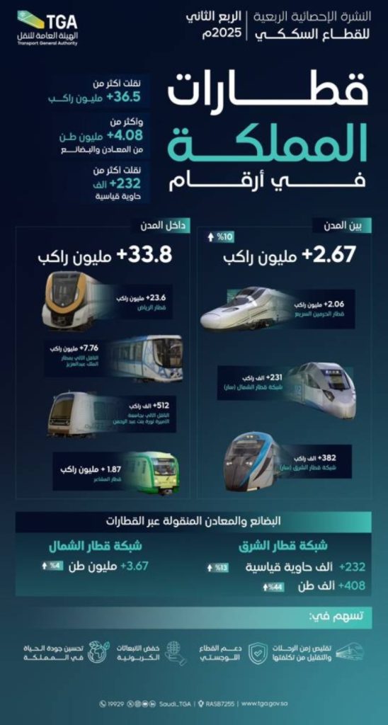 أكثر من 36.5 مليون راكب يستفيدون من خدمات قطارات المملكة في الربع الثاني من 2025
