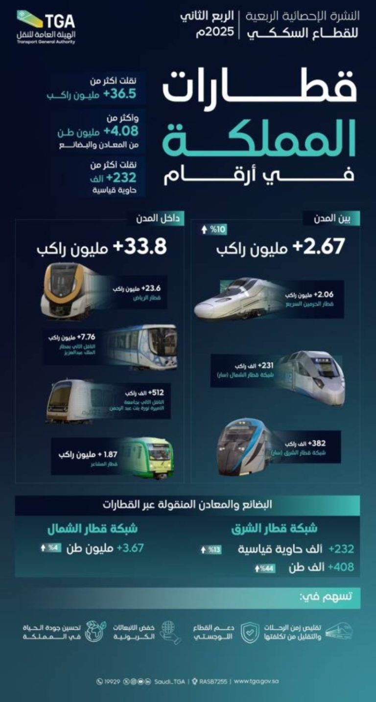 أكثر من 36.5 مليون راكب يستفيدون من خدمات قطارات المملكة في الربع الثاني من 2025
