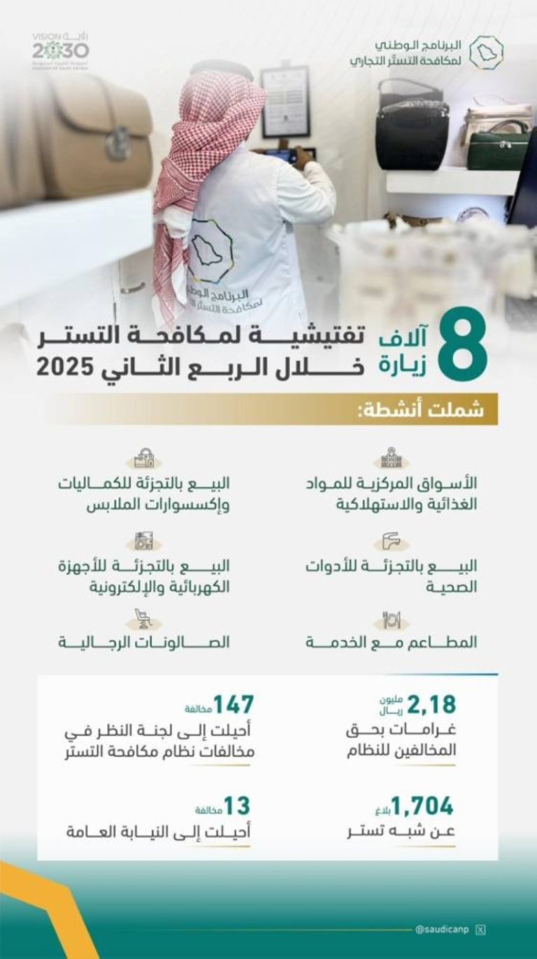 أكثر من 8 آلاف زيارة تفتيشية لمكافحة التستر في الربع الثاني 2025