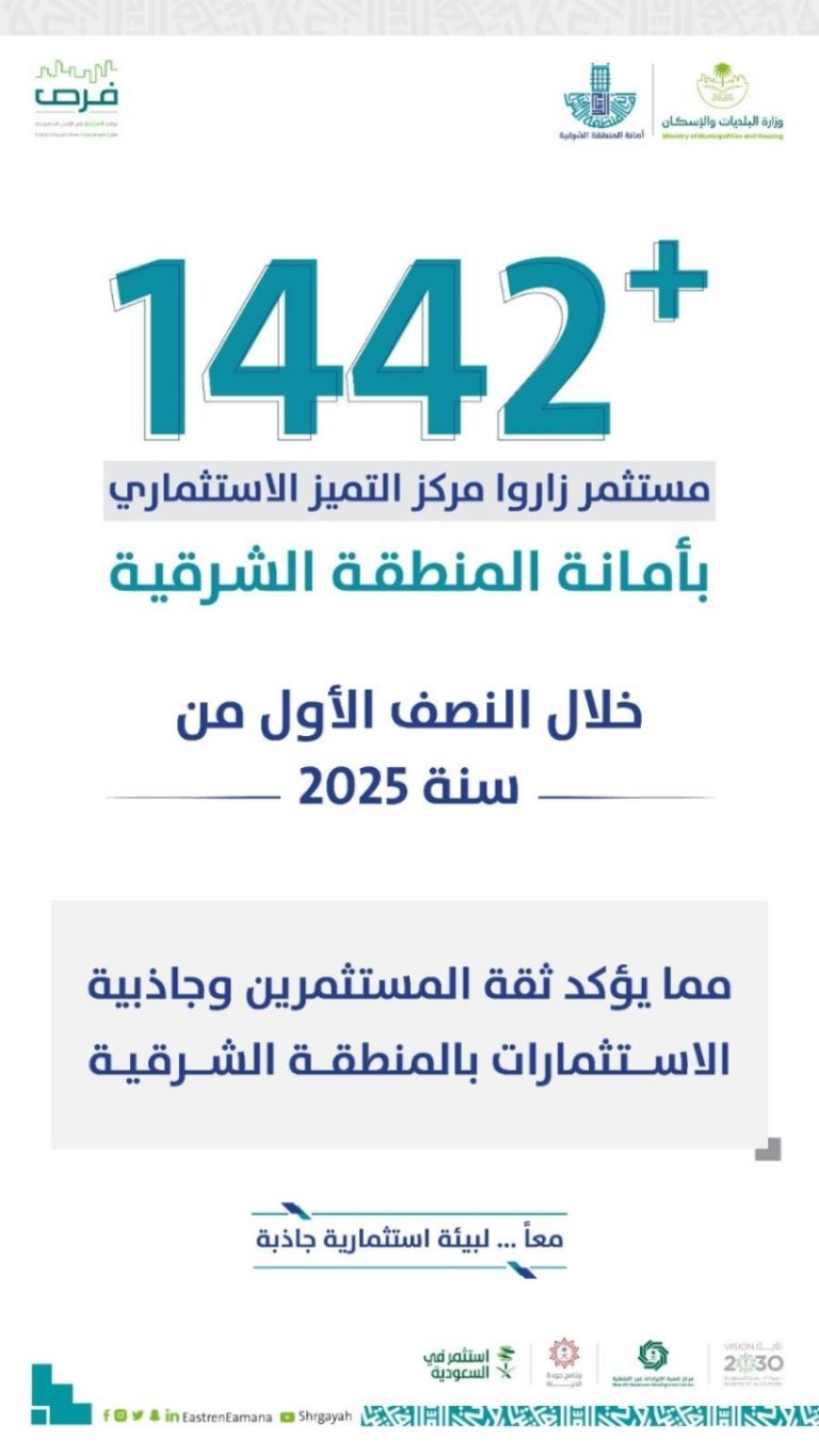 أمانة الشرقية تستقبل 1440 مستثمرًا في مركز التميز الاستثماري خلال النصف الأول من 2025