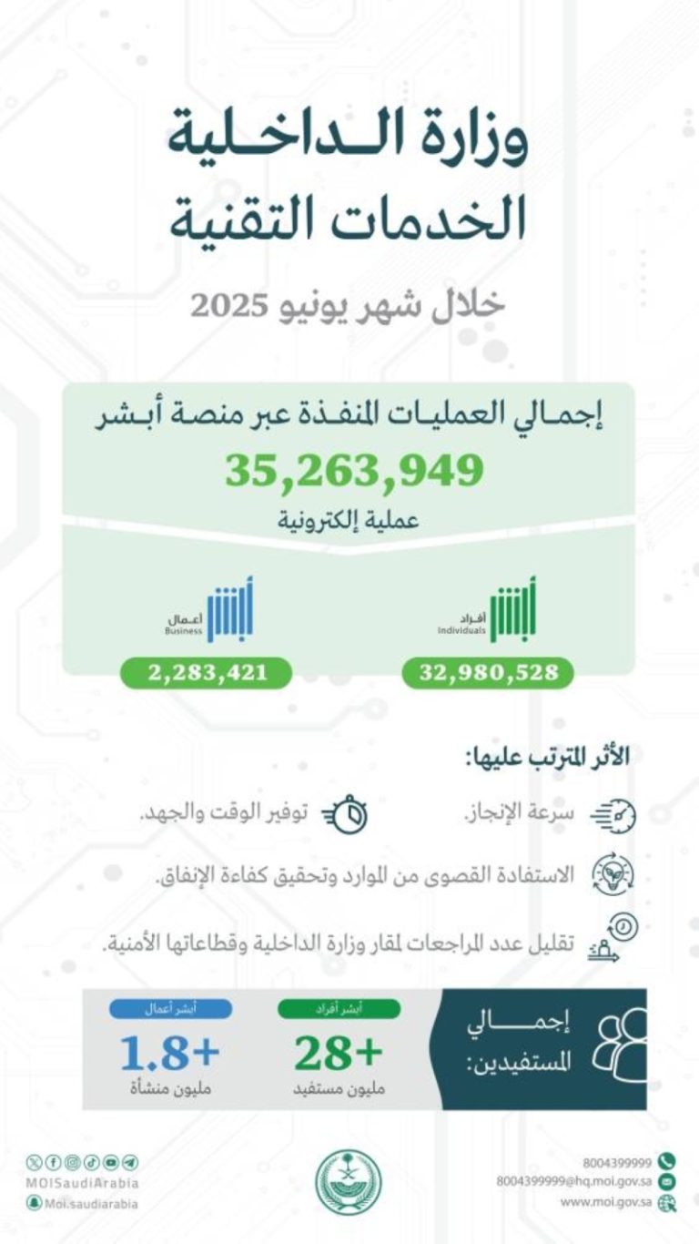 إجراء 35.2 مليون عملية إلكترونية عبر منصة “أبشر” في يونيو 2025