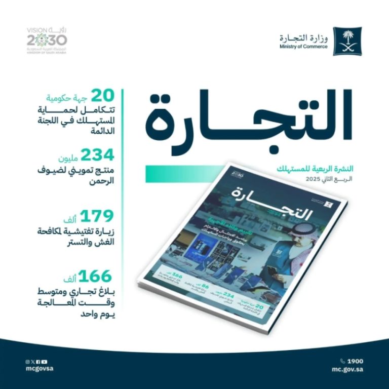 “إجراءتفتيشي” يحقق 179 ألف زيارة لمكافحة الغش والتستر التجاري