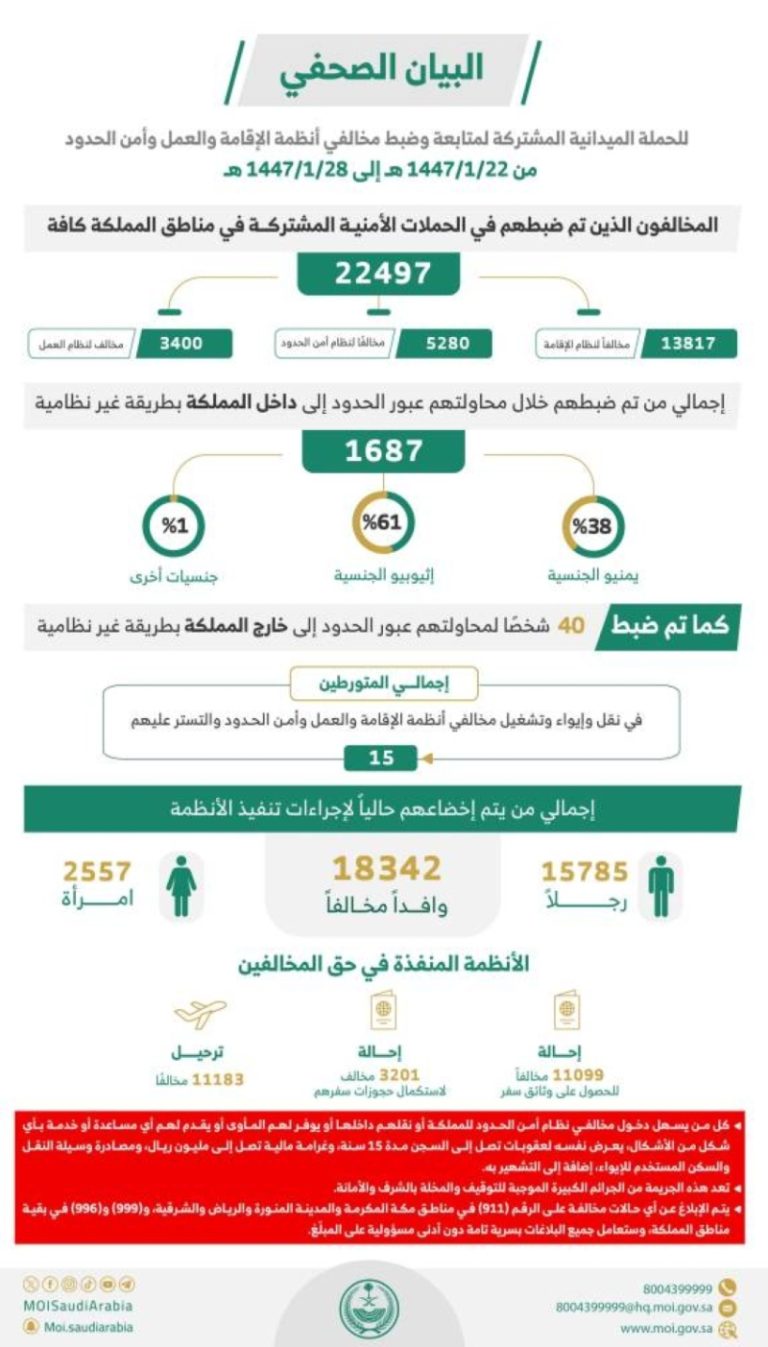 إحباط 22 ألف مخالف بقبضة الأمن