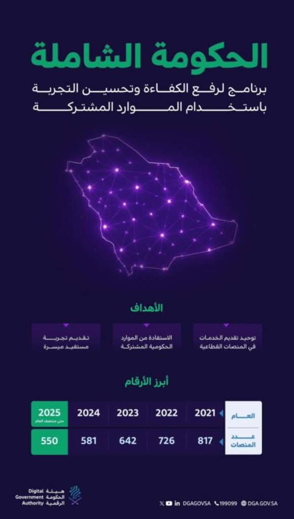 إغلاق 276 منصة رقمية لتعزيز تجربة المستفيدين
