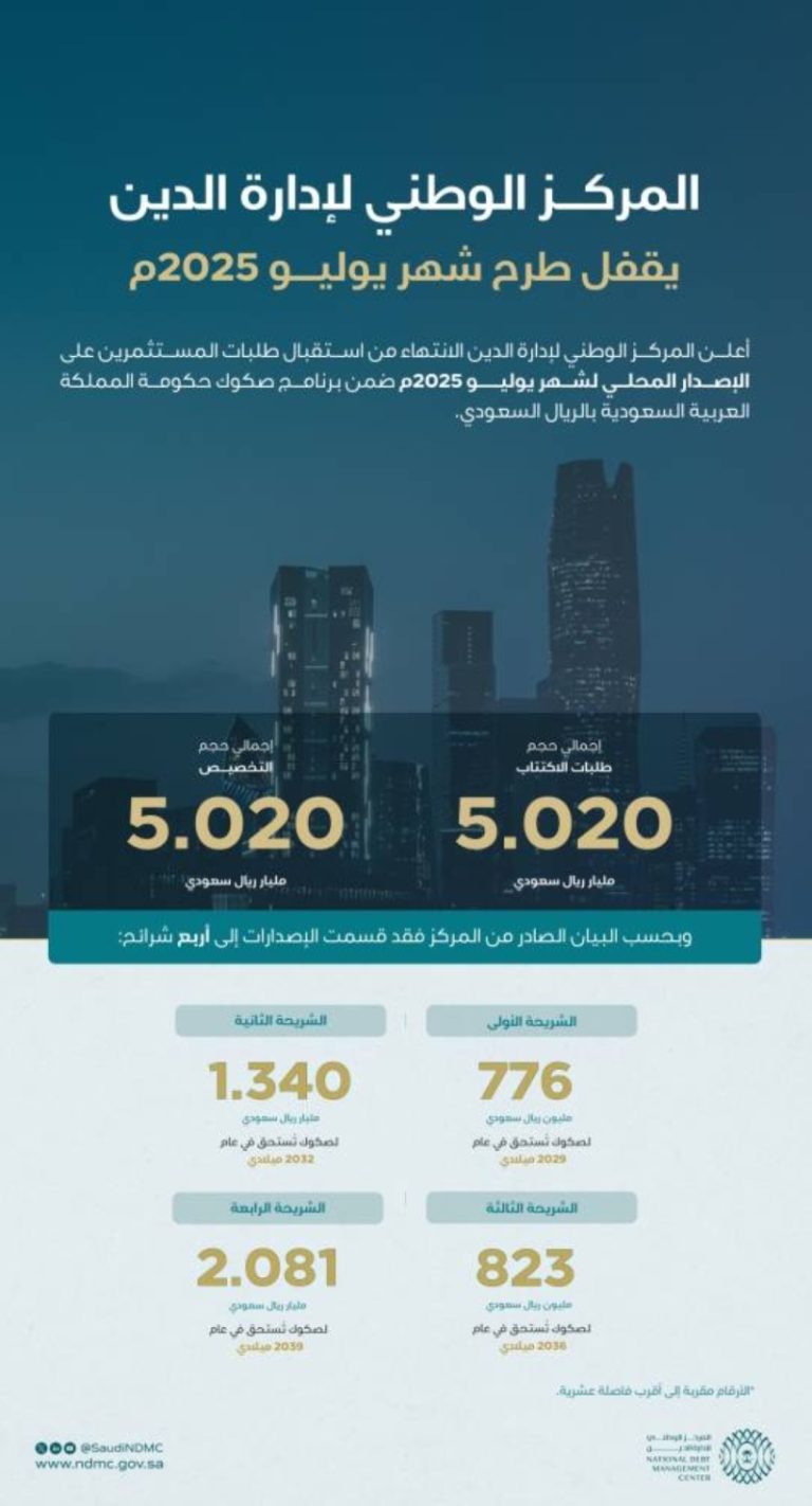 إغلاق طرح يوليو 2025 لـ “صكوك” بـ 5.020 مليارات ريال من “مركز إدارة الدين”