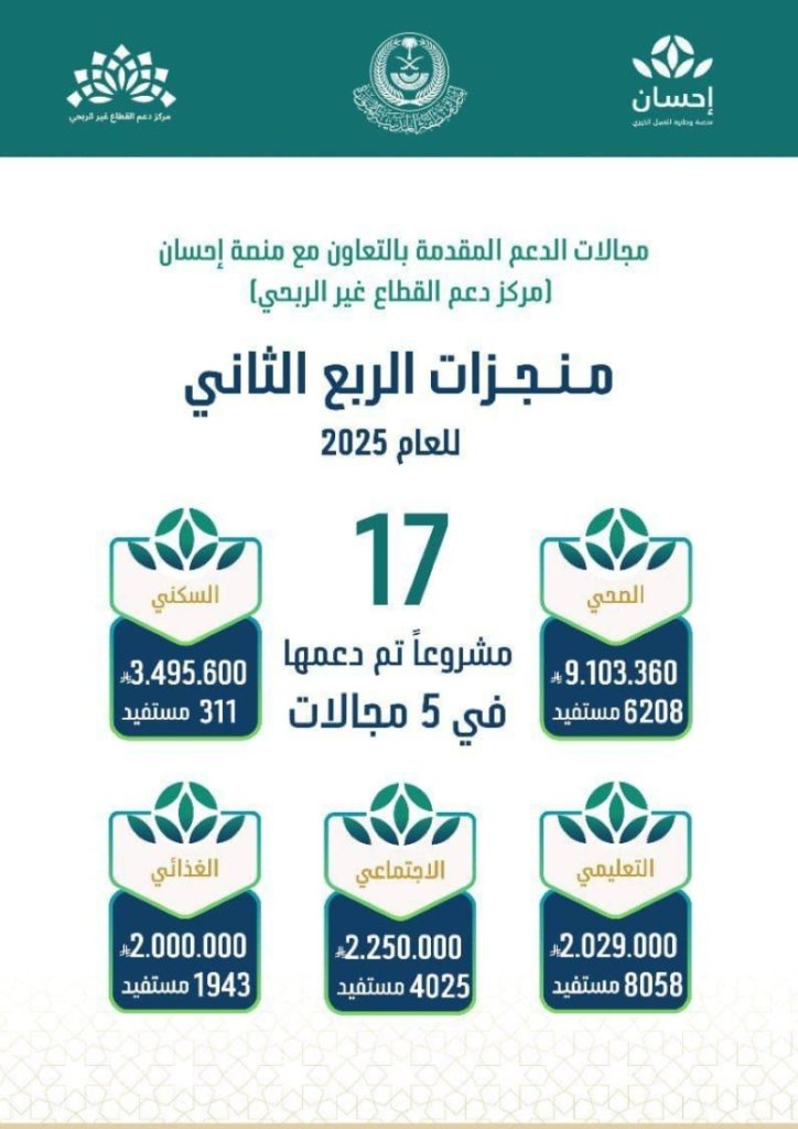 "إمارة المدينة" تدعم 17 مشروعًا غير ربحيًا وتعزز التنمية في 5 مجالات حيوية خلال الربع الثاني من 2025