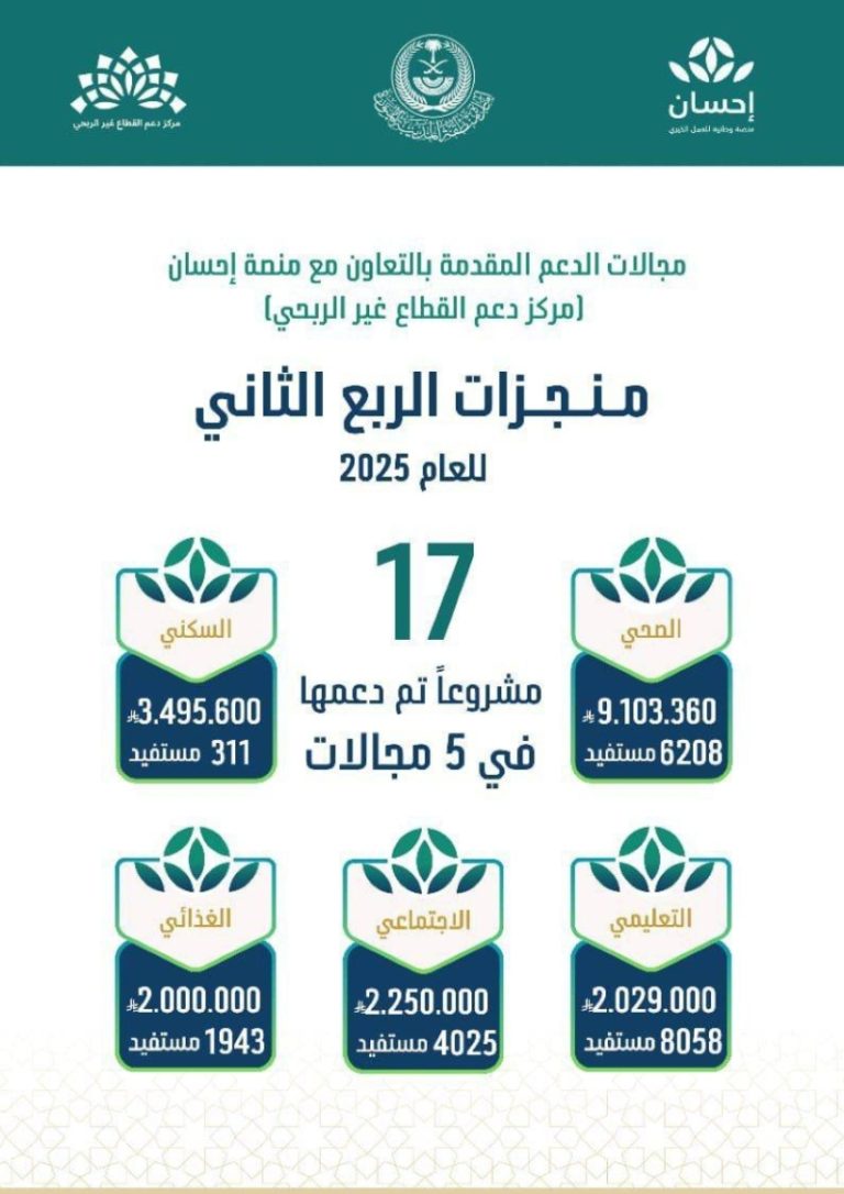 “إمارة المدينة” تدعم 17 مشروعًا غير ربحيًا وتعزز التنمية في 5 مجالات حيوية خلال الربع الثاني من 2025