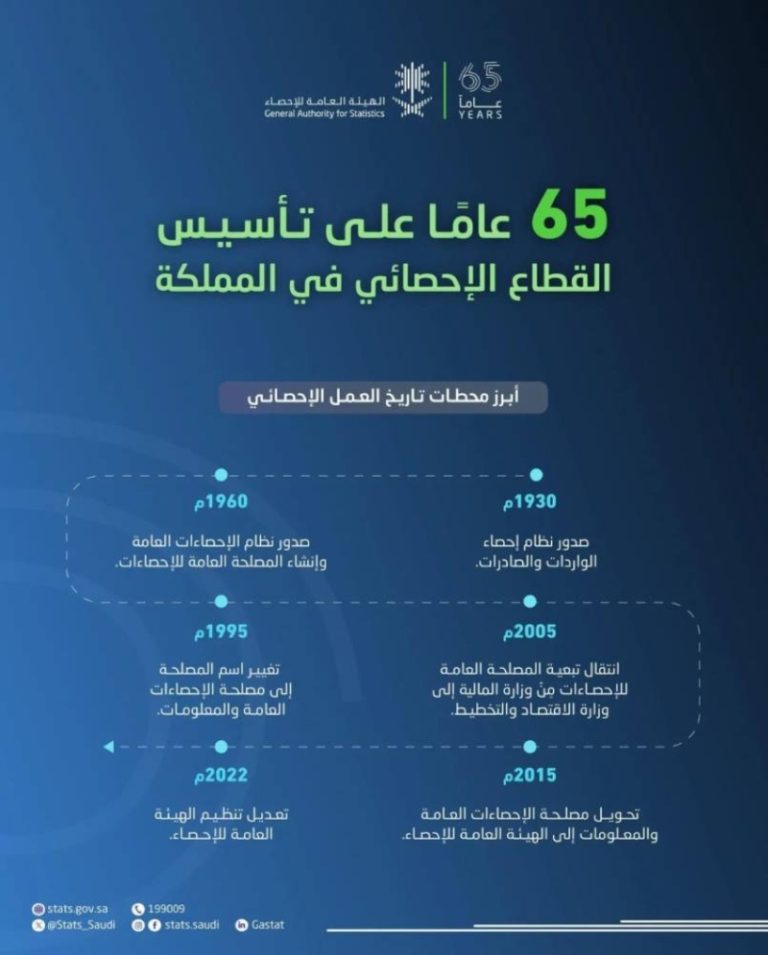 احتفاء مميز بمرور 65 عامًا على تأسيس العمل الإحصائي في المملكة