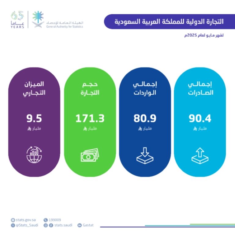 ارتفاع الصادرات غير البترولية بنسبة 6% يعكس انتعاش الاقتصاد في مايو 2025