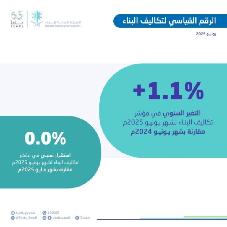 ارتفاع تكاليف البناء بنسبة 1.1% في يونيو 2025 وفقًا لبيانات الإحصاء