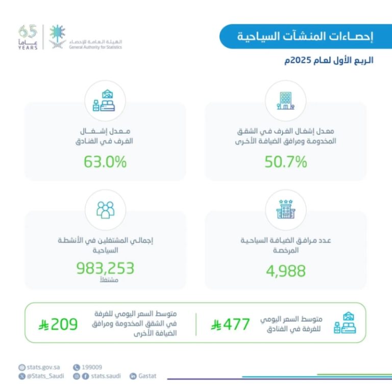“ارتفاع ملحوظ” في معدل إشغال الغرف بالفنادق خلال الربع الأول من 2025 بنسبة تقارب 63%
