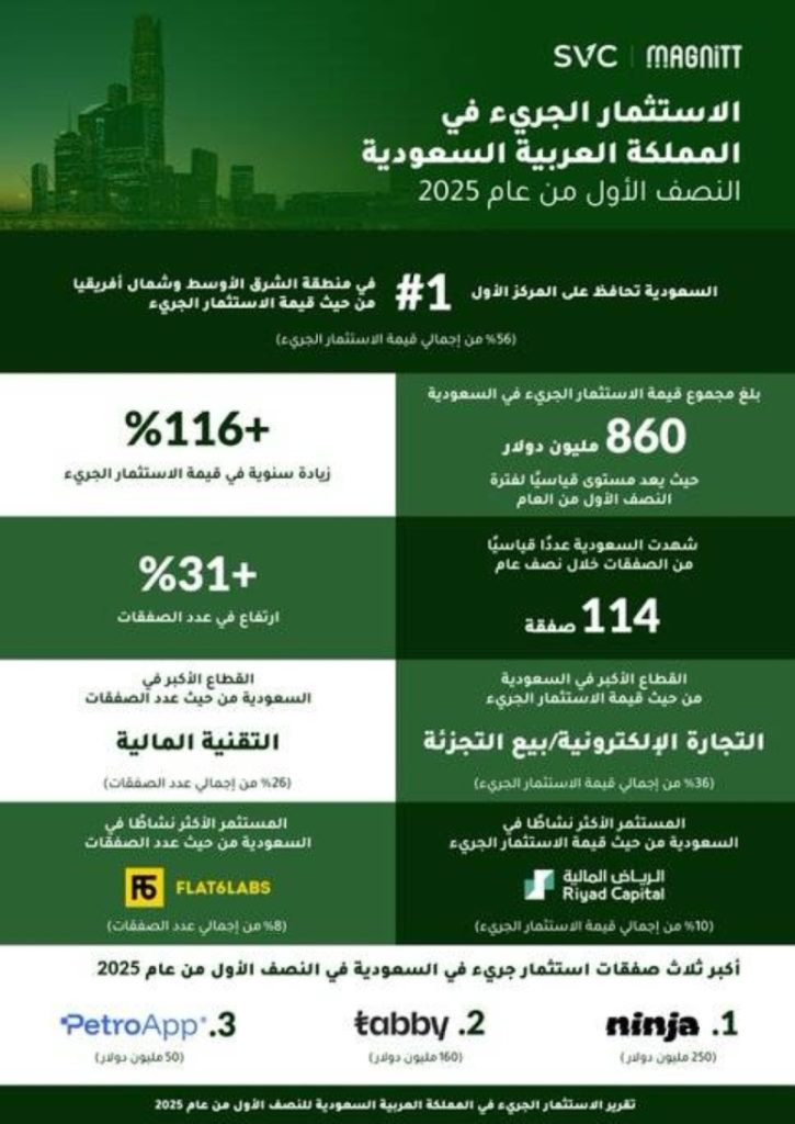 استثمار جريء بالمملكة يبلغ 3.2 مليارات ريال في النصف الأول من 2025