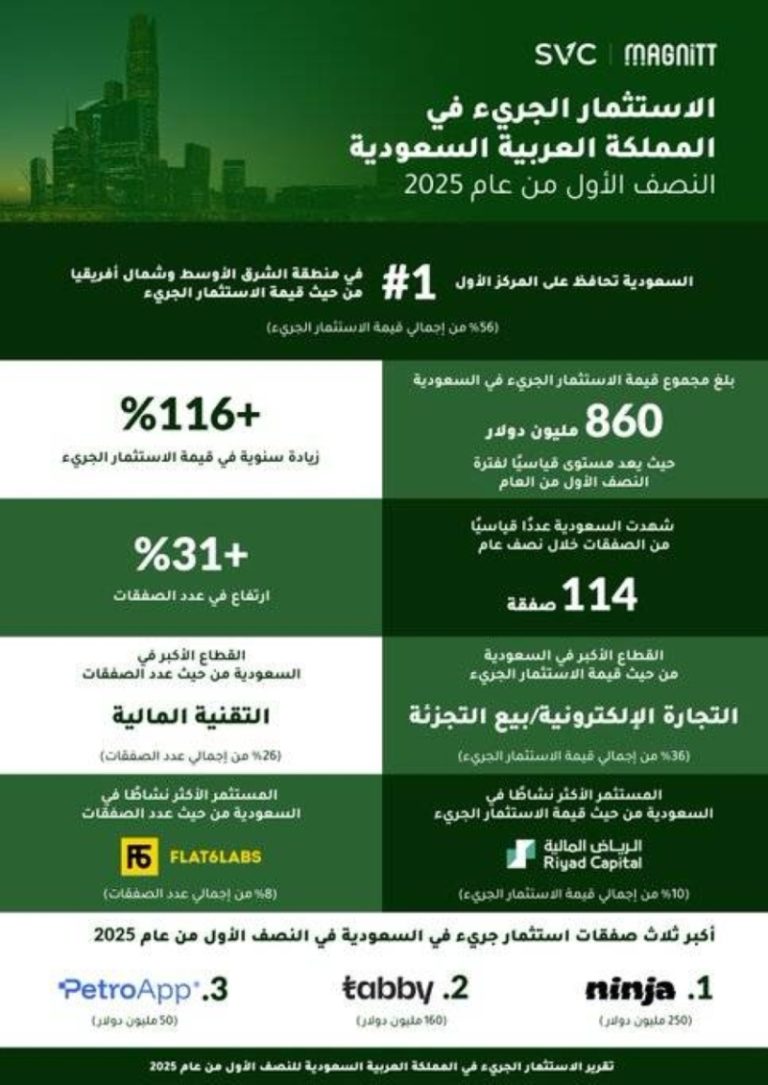 استثمار جريء بالمملكة يبلغ 3.2 مليارات ريال في النصف الأول من 2025
