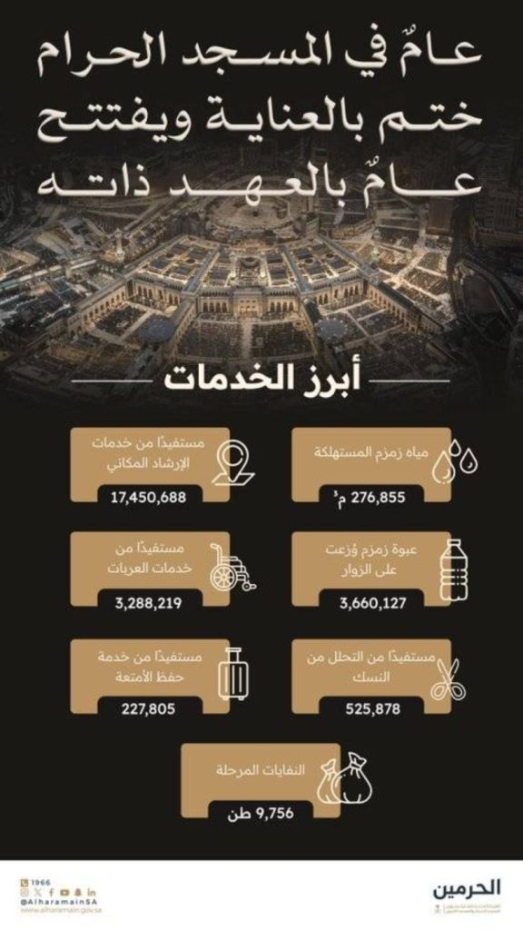 استفاد أكثر من 20 مليون شخص من خدمات المسجد الحرام المتنوعة في عام 1446هـ