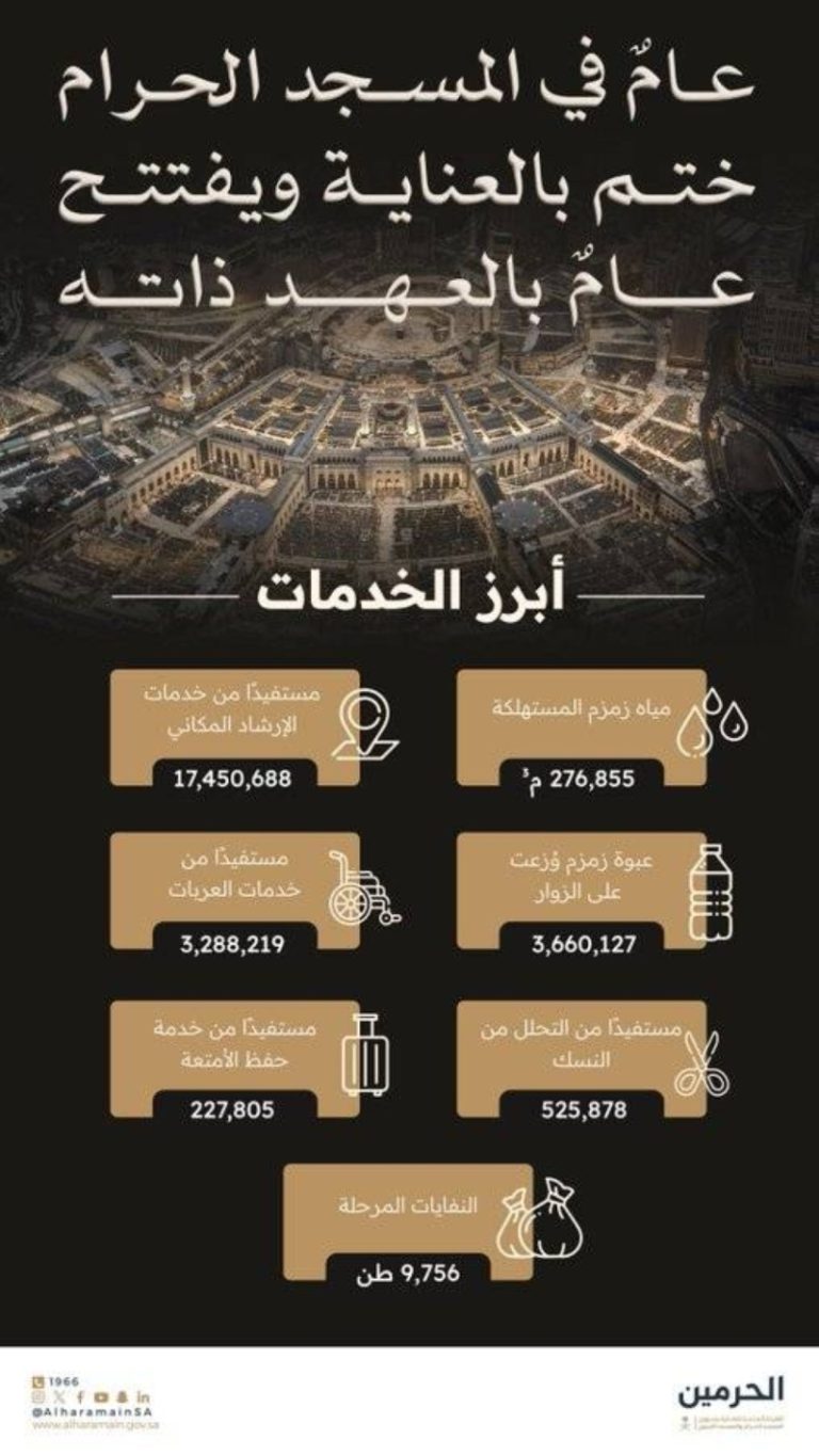 استفاد أكثر من 20 مليون شخص من خدمات المسجد الحرام المتنوعة في عام 1446هـ