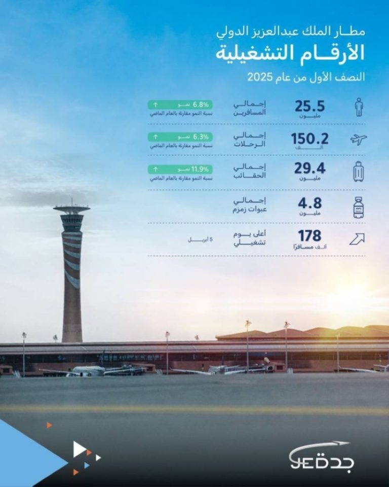 استقبال مطار الملك عبدالعزيز لأكثر من 25 مليون مسافر في النصف الأول من 2025