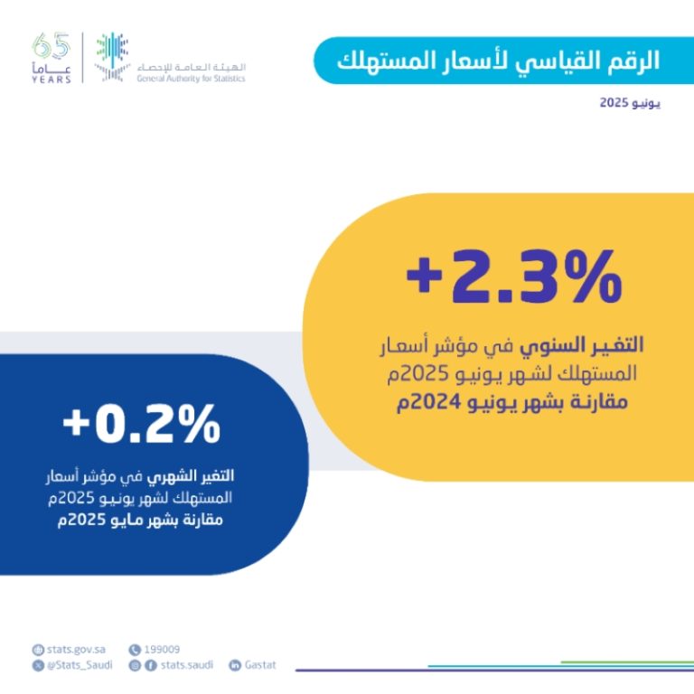 استقرار معدل التضخم في المملكة عند 2.3 % خلال يونيو 2025 وفقًا للإحصاءات