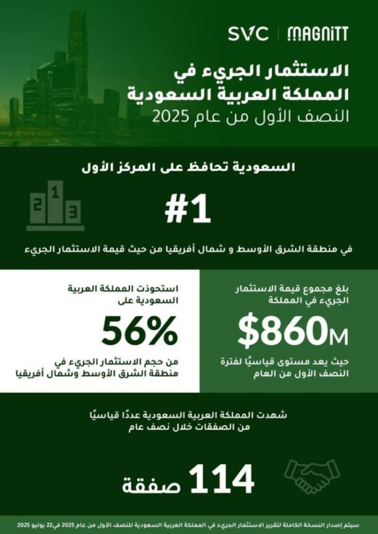 استمرار المملكة في ريادة الاستثمار الجريء بـ3 مليارات