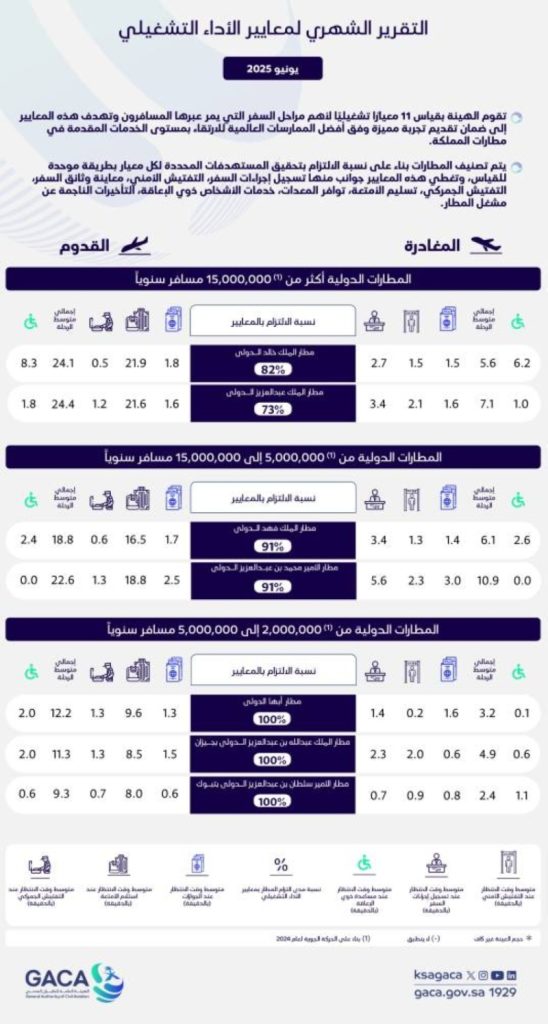 التقرير الشهري لهيئة الطيران المدني يكشف أداء المطارات في يونيو 2025