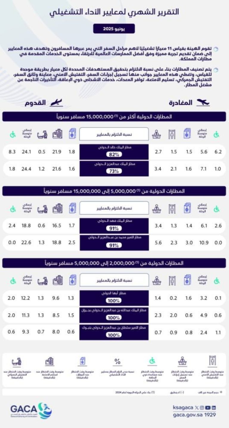 التقرير الشهري لهيئة الطيران المدني يكشف أداء المطارات في يونيو 2025