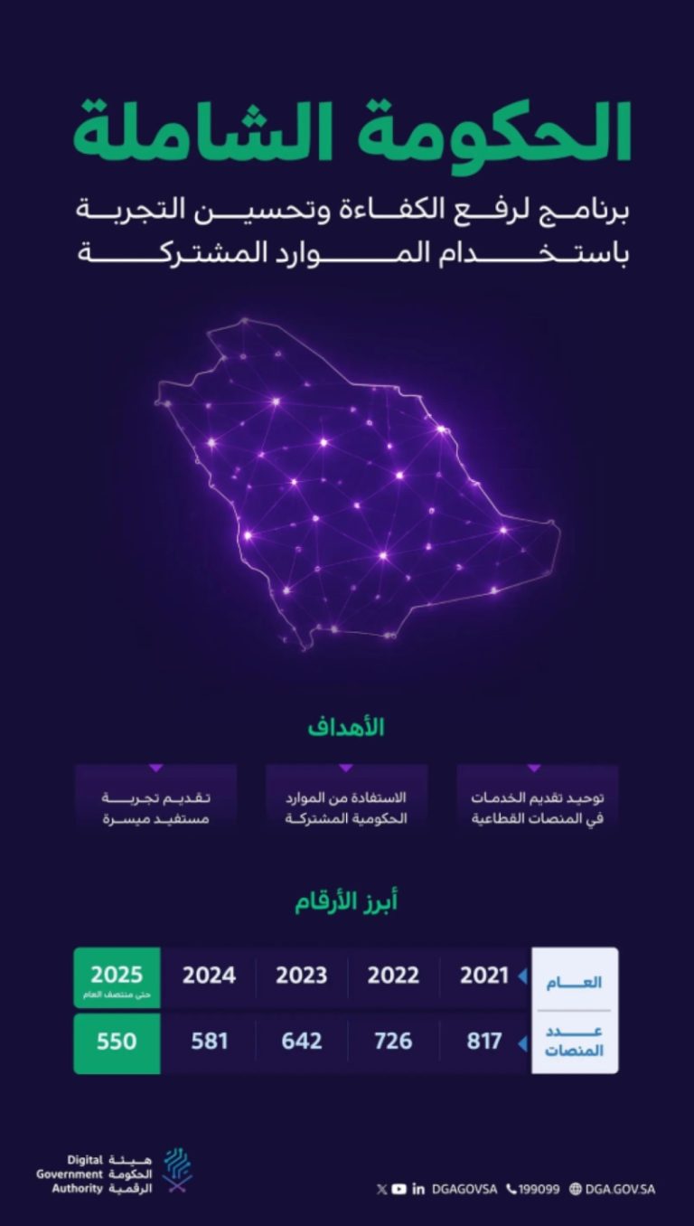 الحكومة الرقمية تدمج 267 منصة لتحسين تجربة المستفيدين وتعزيز الخدمات العامة