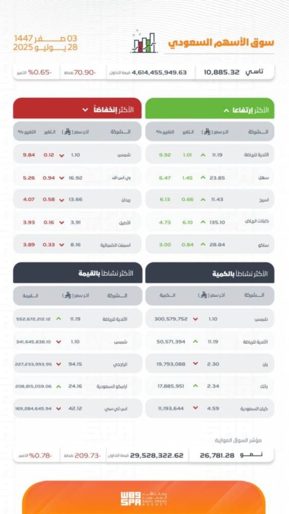 السوق السعودية تتراجع مع إغلاق مؤشر الأسهم عند 10823 نقطة