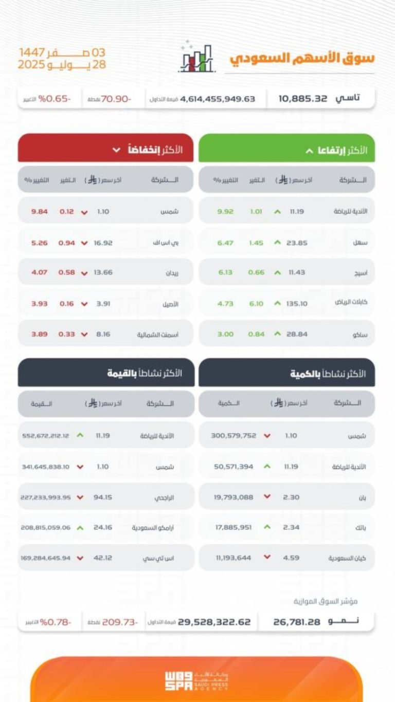 السوق السعودية تتراجع مع إغلاق مؤشر الأسهم عند 10823 نقطة