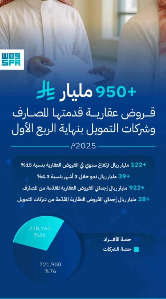 المصارف وشركات التمويل تقدم أكثر من 950 مليار ريال قروضًا عقارية بنهاية الربع الأول 2025
