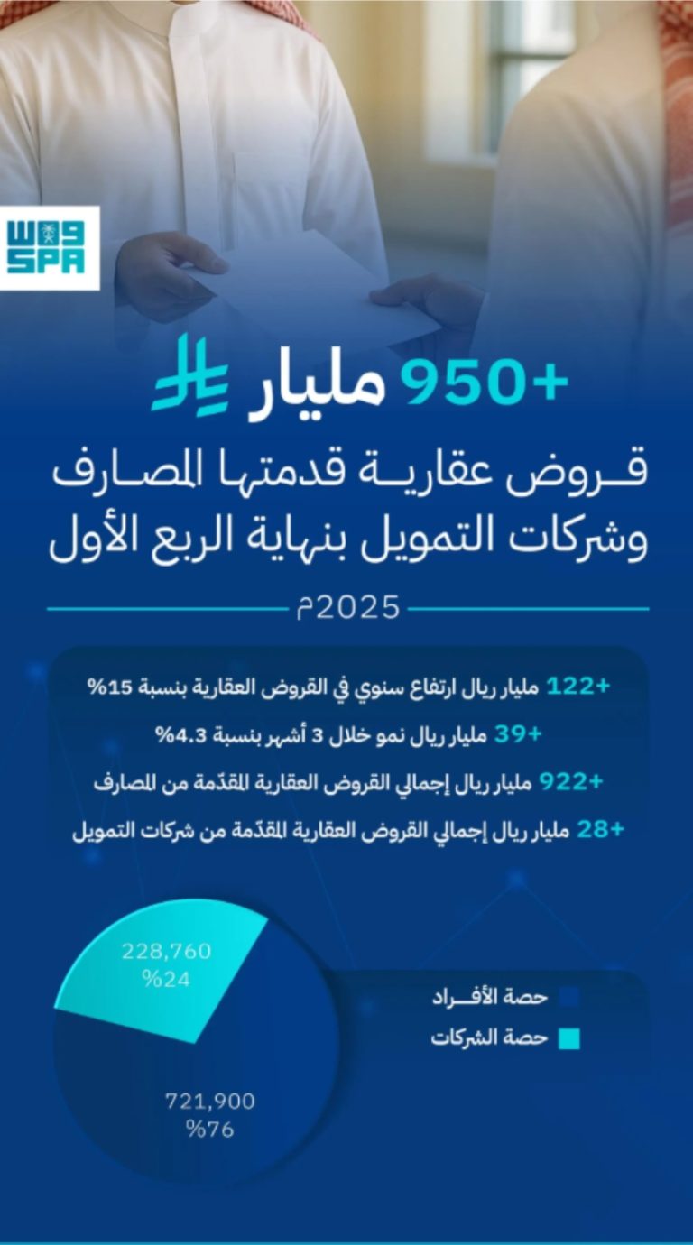 المصارف وشركات التمويل تقدم أكثر من 950 مليار ريال قروضًا عقارية بنهاية الربع الأول 2025