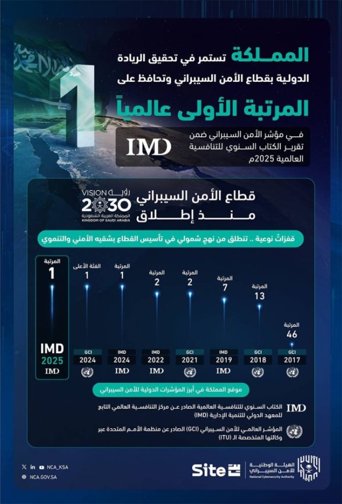 المملكة تتصدر العالم في مجال الأمن السيبراني