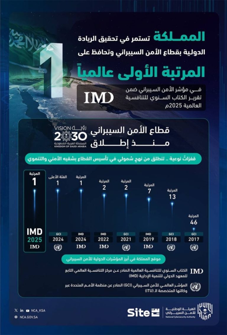 المملكة تتصدر العالم في مجال الأمن السيبراني