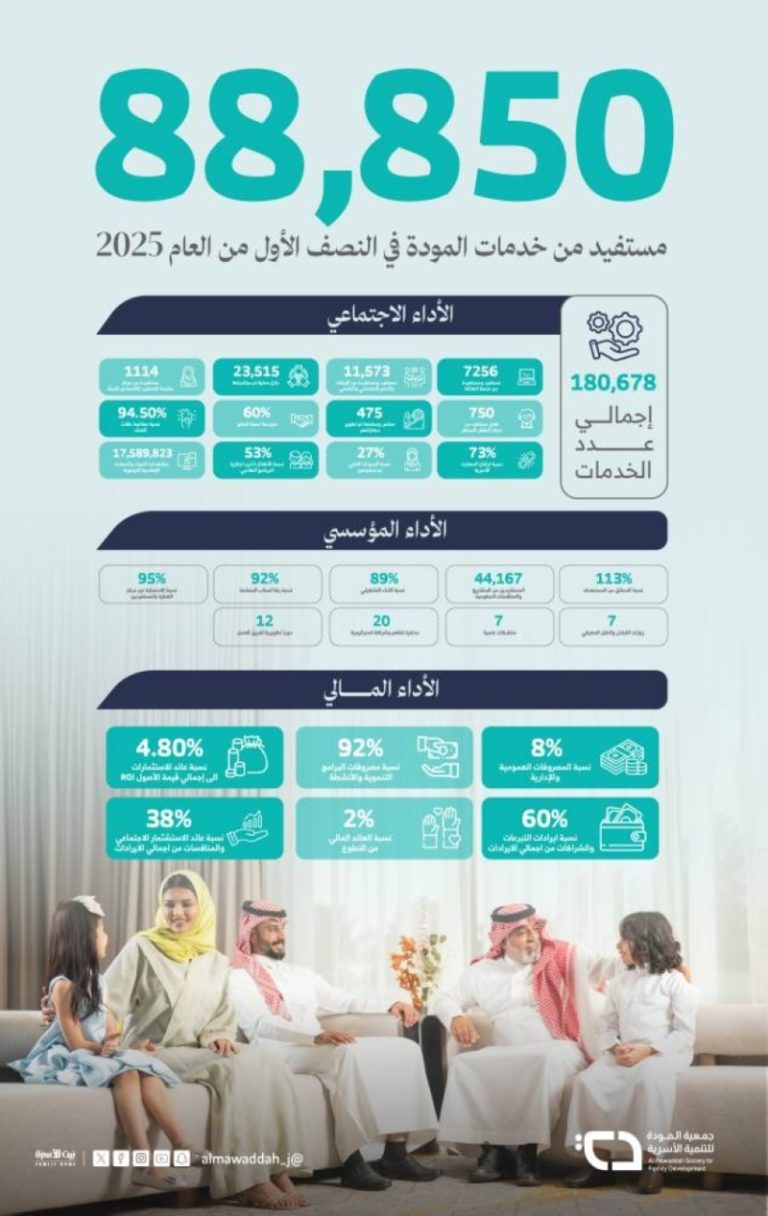 “المودة” توفر 180,678 خدمة تنموية وأسرية في مكة المكرمة