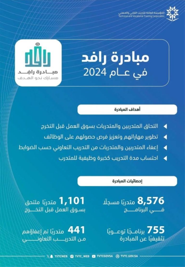 انطلاق 8500 متدرب في مبادرة «رافد»
مبادرة «رافد» تستقطب 8500 متدرب
تسجيل 8500 متدرب ضمن مبادرة «رافد»
تحفيز 8500 متدرب للانضمام إلى مبادرة «رافد»
كشف الستار عن 8500 متدرب في مبادرة «رافد»
نجاح مبادرة «رافد» في جذب 8500 متدرب