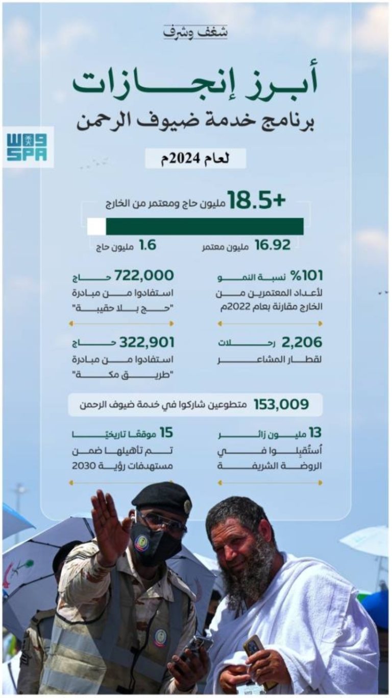 برنامج خدمة ضيوف الرحمن يكشف عن التقرير السنوي لعام 2024