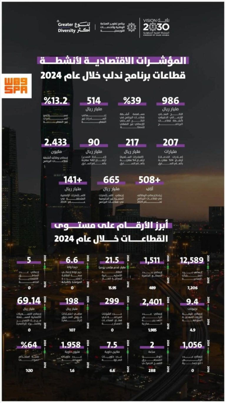 برنامج “ندلب” يعزز الناتج المحلي غير النفطي بنمو 39% في 2024