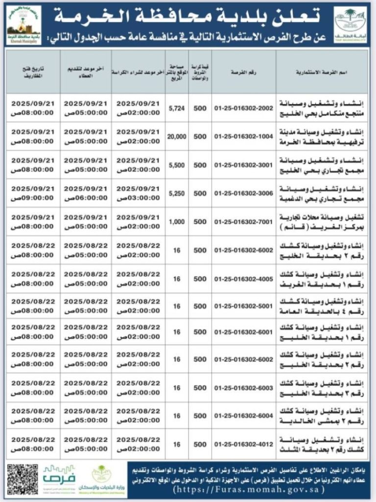 بلدية الخرمة تقدم 13 فرصة استثمارية لتعزيز النمو المحلي والتنمية المستدامة