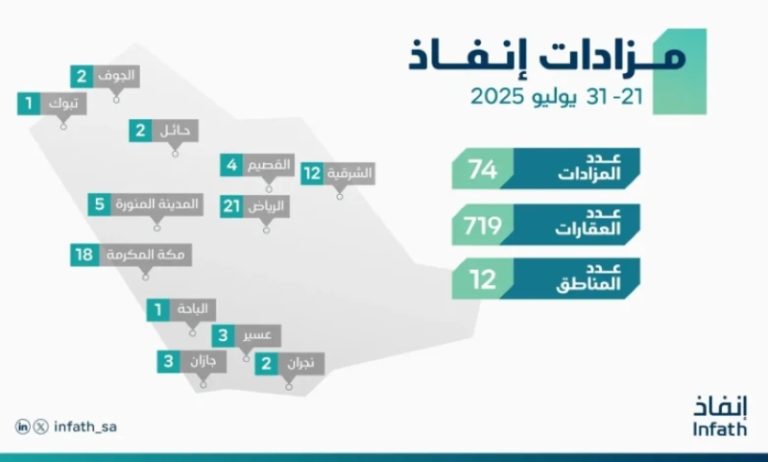 بيع 719 أصلاً عقاريًا في 12 منطقة بالمملكة من خلال 74 مزادًا علنيًا