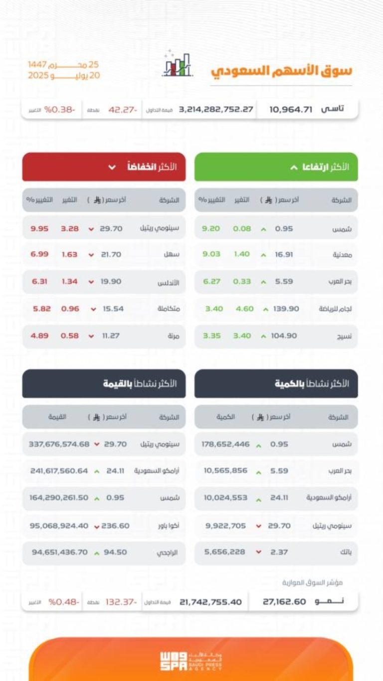 “تراجع مؤشرات سوق الأسهم السعودي مع إغلاق مؤشر تاسي عند 10964 نقطة”