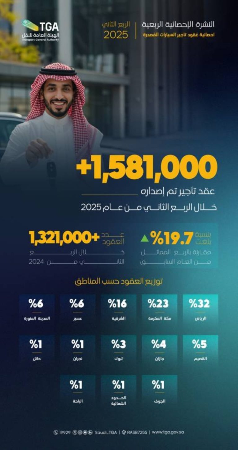 تسجيل 1.5 مليون عقد تأجير يعكس نموًا ملحوظًا في السوق العقارية
