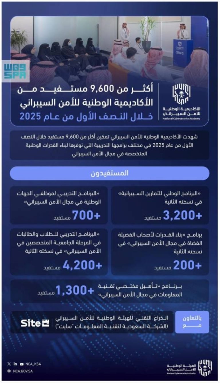 تسجيل 9,600 مستفيد في الأكاديمية الوطنية للأمن السيبراني