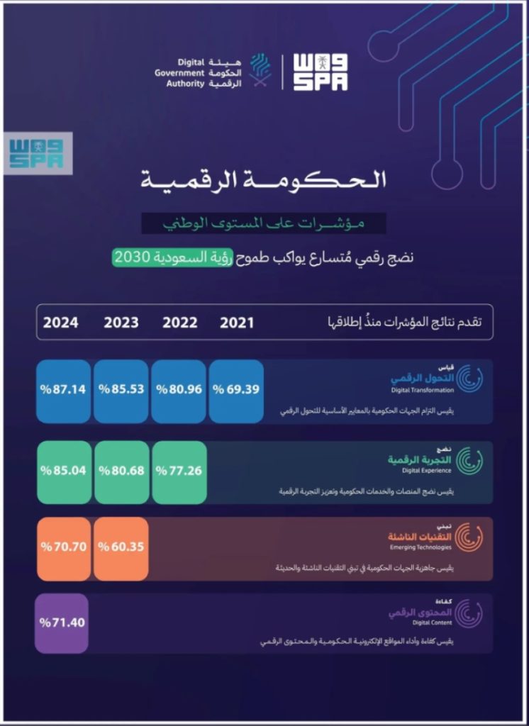 تعزيز ريادة المملكة الرقمية عبر 4 مؤشرات وطنية لتحقيق التميز العالمي