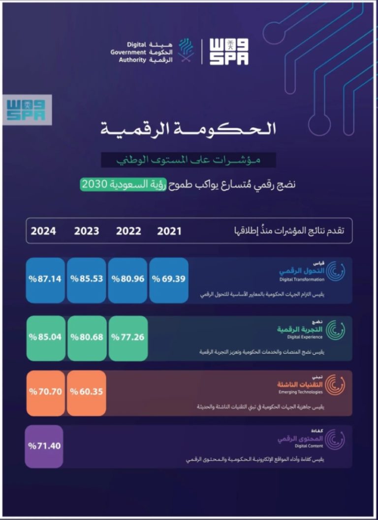 تعزيز ريادة المملكة الرقمية عبر 4 مؤشرات وطنية لتحقيق التميز العالمي