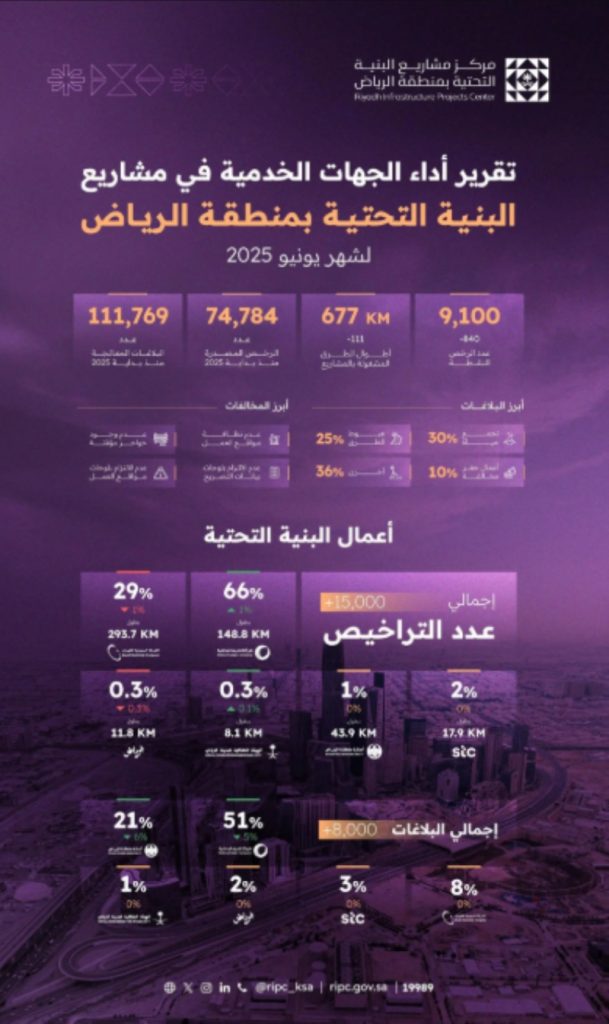 تقرير أداء الجهات الخدمية في الرياض لعام 2025 يصدر عن مركز البنية التحتية